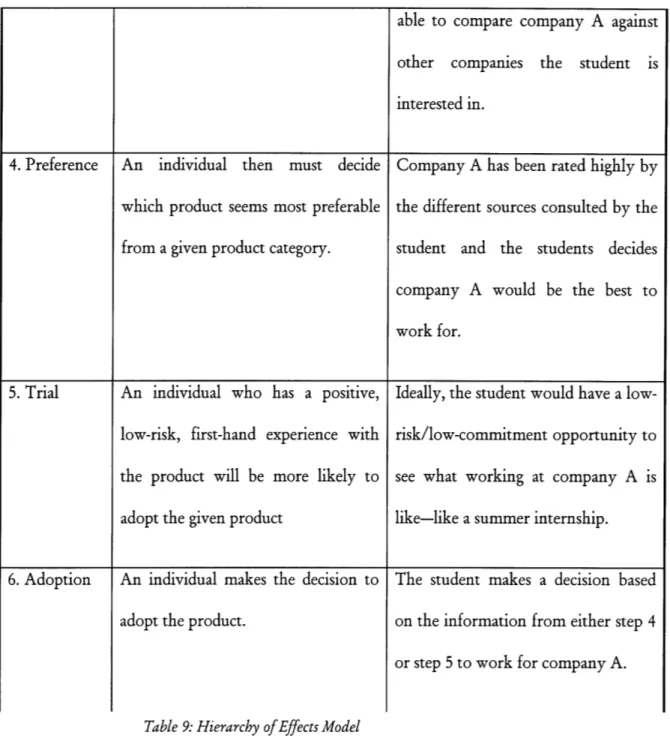 Table 9: Hierarchy of Effects Model
