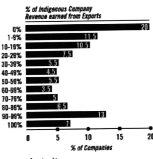 Figure 5: Exports by  indigenous sector la  oler f  oftes