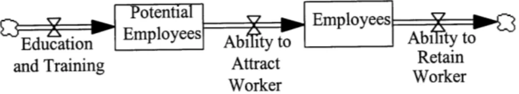 Figure 7: Human Resources Model