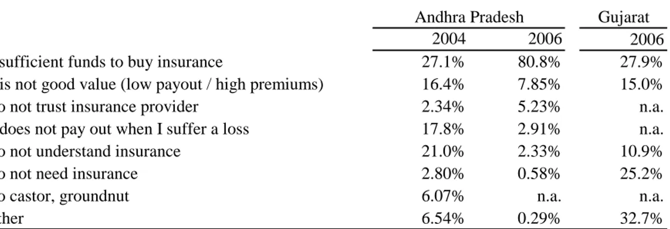 Table 9: Stated Primary Reason for Insurance Non-Adoption Andhra Pradesh