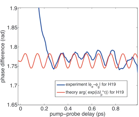Fig. S3: Comparison of the reconstructed relative phase of H19 shown in Fig. 4 of the main article (blue line) with the theoretical value calculated as described in the above text (shifted vertically).