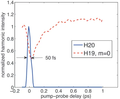 Fig. S4 illustrates the temporal resolution provided by our experiment. It shows the variation of the intensity of the zeroth order of H19 together with the variation of H20