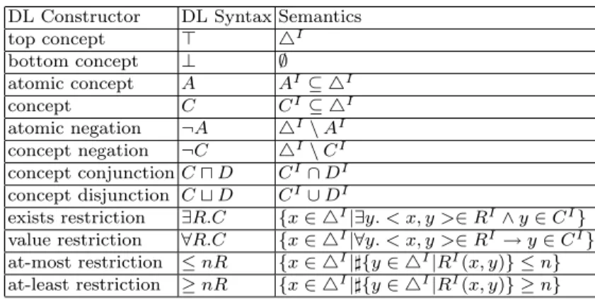 Table 1 Syntax and Semantics of ALCN constructors DL Constructor DL Syntax Semantics