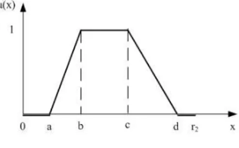 Fig. 1 Fuzzy Membership Function