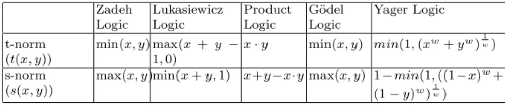 Table 2 Fuzzy Operations Zadeh Logic LukasiewiczLogic ProductLogic G¨ odelLogic Yager Logic t-norm (t(x, y)) min(x, y) max(x + y −1,0) x · y min(x, y) min(1, (x w + y w ) w1 ) s-norm (s(x, y))