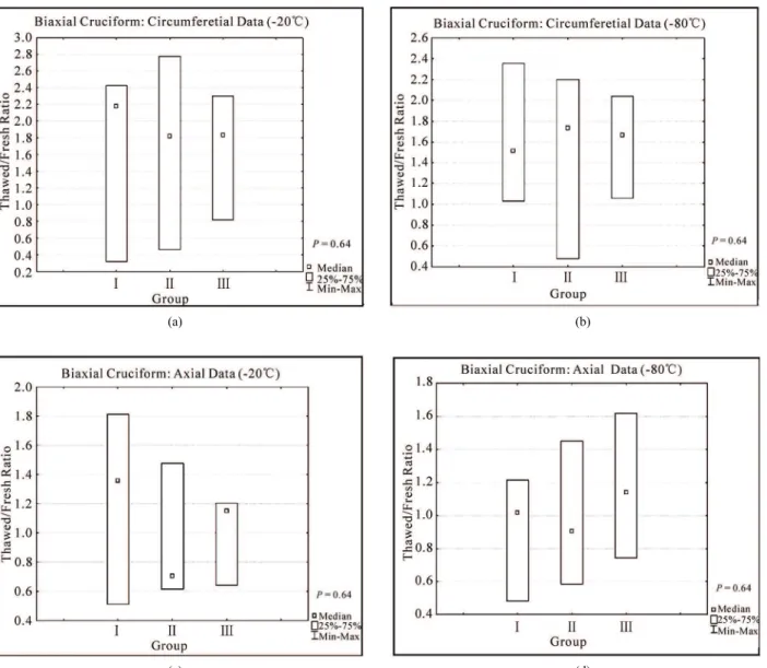 Figure 6. Comparison of Thawed/Fresh force ratios per storage group at the maximum stretch ratio applied (   1.55 ): (a, b)  circumferential and (c, d) axial direction  F max Thawed F max Fresh   ratios of samples stored at -20 and -80℃.