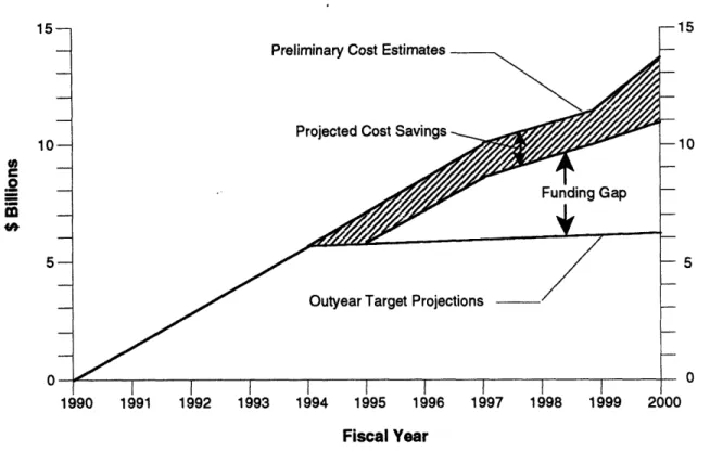 Figure 1-1. Illustration  of impending funding shortfalls  for the  EM program.  Preliminary annual  cost estimates  reflect the  &#34;business  as usual&#34;  approach