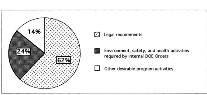 Figure  2-1.  Estimates  for  FY 1994 budget  allocation  for  the  Office  of  Environmental Management