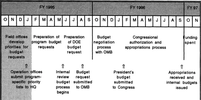Figure  2-2.  DOE  budget  process  for  FY 1997.  The  shaded  region  identifies  the  period for stakeholder  involvement in  establishing  cleanup  priorities  at  sites