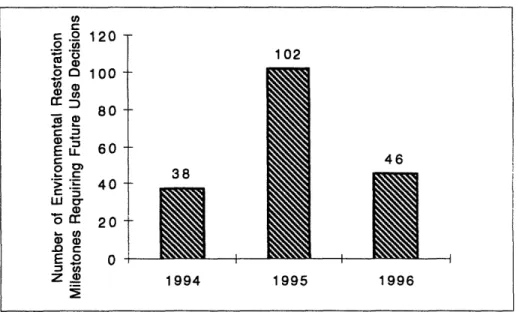 Figure  2-3  The  number  of  environmental decisions  through  1996.  (DOE,  1994d)