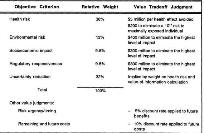 Table  3-2.  Weights assigned  to  the  five  objectives in  the  Environmental  Restoration Priority  System to reflect trade-offs between achievement  of benefits