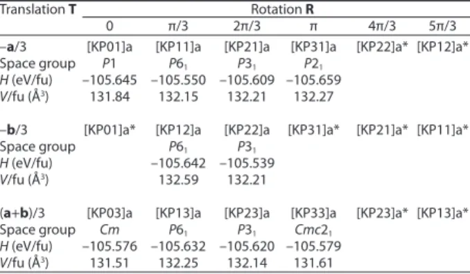 Table  1  summarizes  the  various  models  and  their  final  enthalpies at 10 GPa. Ideal and optimized cell data as well as  atomic positions, obtained from ab initio DFT optimization for  all models, are deposited as Supplementary Tables 1 