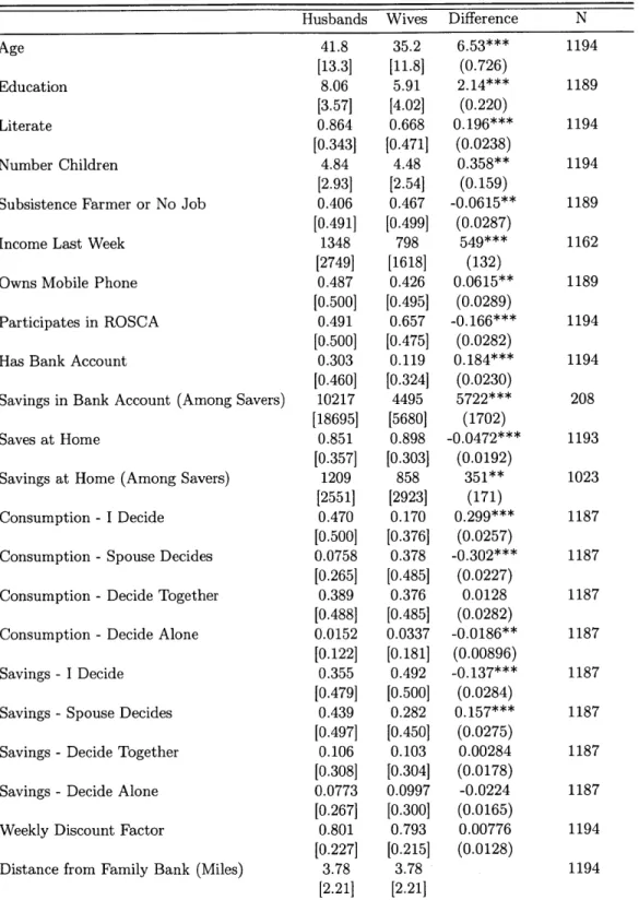 Table  1-1:  Demographic  Characteristics  of  Study Sample