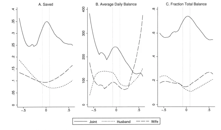 Figure  1-6:  Relationship  Between  Savings  Balances  and  Heterogeneity  in  Estimated  Discount  Factors