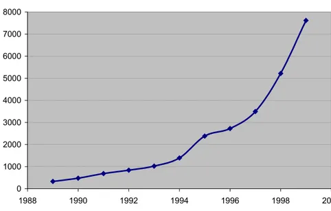 Figure 3: Total bandwidth in the US in Gbps