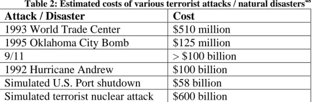 Table 2: Estimated costs of various terrorist attacks / natural disasters 48