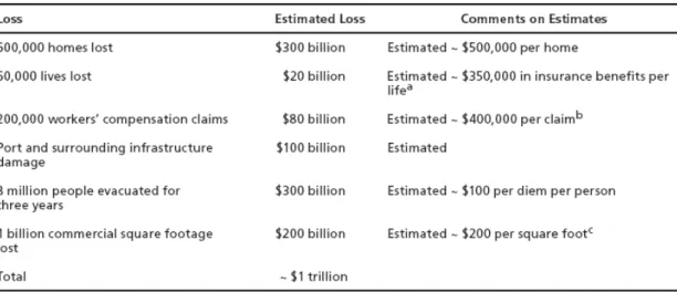 Table 3: Direct costs of 10 kiloton attack at Port of Long Beach 52