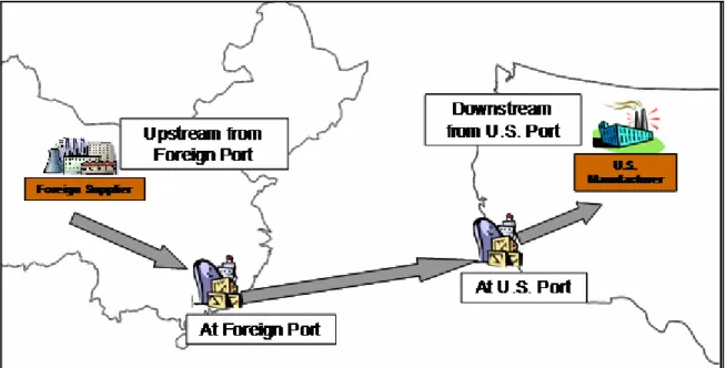 Figure 6: Options for scanning along the supply chain    Option A: Upstream/Downstream from a Port 