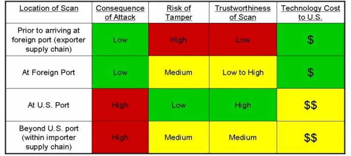 Table 4: Cargo scan location consequence matrix 