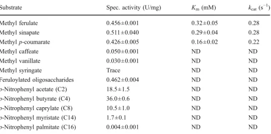 Table 2 Substrate specificity and selected kinetic parameters of TtFAE