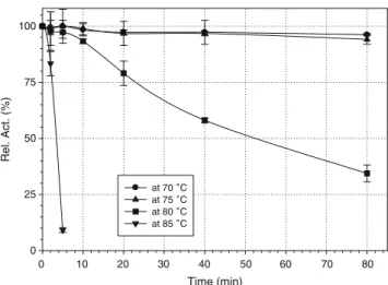 Fig. 3 Time course of ferulic acid recovery from triticale bran. Open squares scheme A: soluble phenolic acid esters treated with TtFAE;