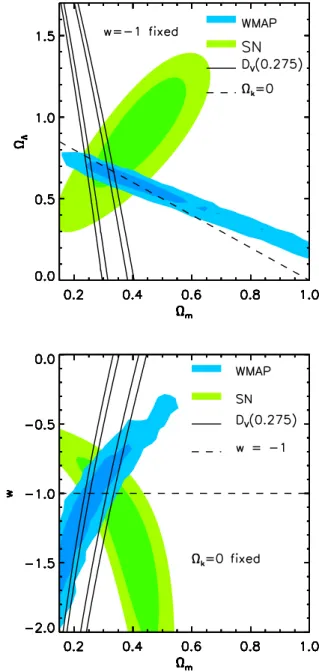 Fig. 5 shows the BAO constraints from Eq. (13) on Ω m and Ω Λ for ΛCDM cosmologies (upper panel), and on Ω m and w for flat models where constant w 6 = − 1 is allowed (lower panel).