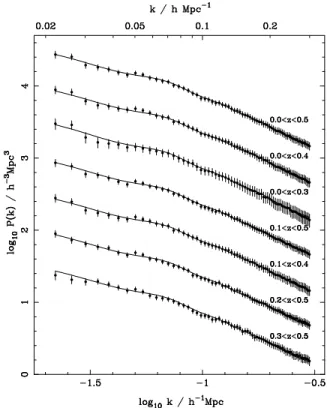 Figure 1. Average power spectra recovered from the Log-Normal cata- cata-logues (solid lines) compared with the data power spectra (solid circles with 1-σ errors) for the six samples in Table 1