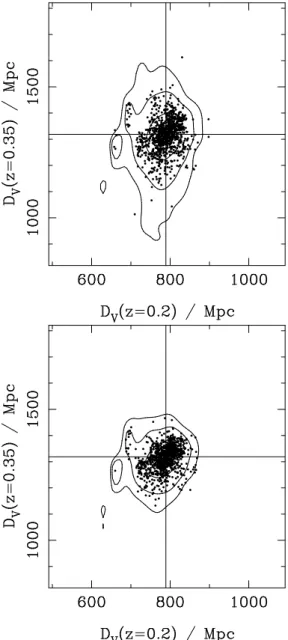Figure 3. BAO recovered from the data for each of the redshifts slices (solid circles with 1-σ errors)