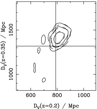 Figure 4. Likelihood contour plots for fits of two D V (z) cubic spline nodes at z = 0.2 and z = 0.35, calculated for our default analysis using six power spectra, uber-calibration, a fixed BAO damping scale of D damp = 10 h − 1 Mpc, and for all SDSS and n