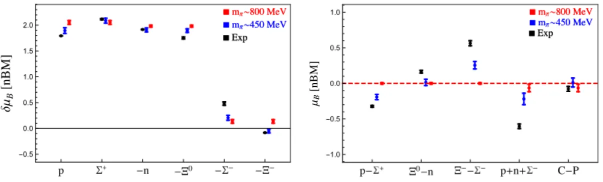 Figure 2. Anomalous magnetic moments of the octet baryons in units of natural baryon magnetons appear on the left