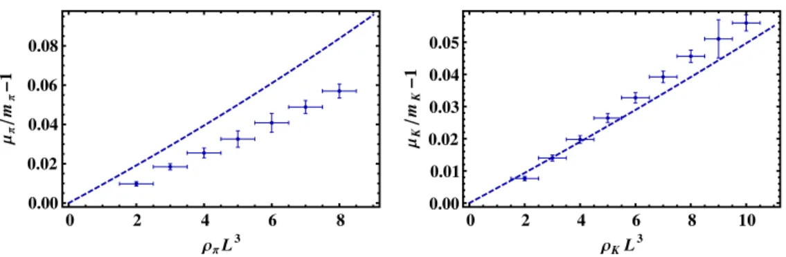 FIG. 11 (color online). Chemical potential for pions (left) and kaons (right), as a function of the number of mesons in the system.