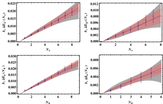 FIG. 12 (color online). Fit results for the energy splittings of the meson-baryon systems as a function of the number of mesons.