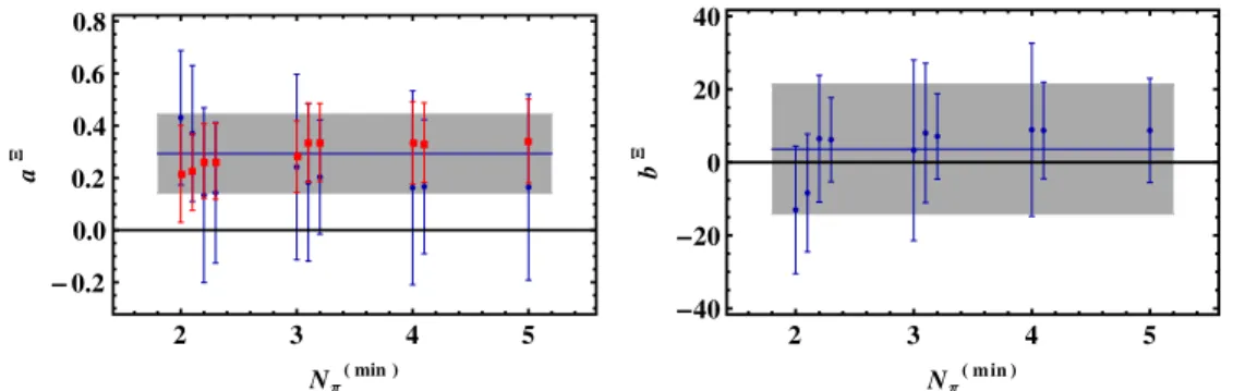 FIG. 14 (color online). One- and two-parameter fit results (red squares and blue circles, respectively) for a  and b  from the expansion of the PT prediction for the mass splitting of the  0 þ N  -pions systems, Eq