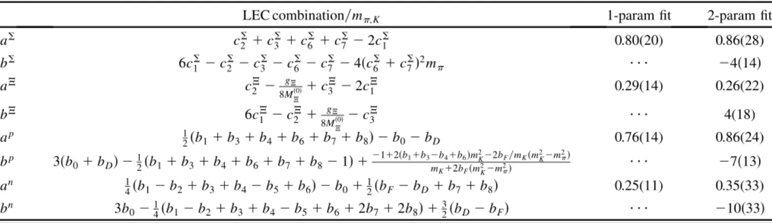 TABLE IV. Linear combinations of LECs corresponding to the fit parameters a and b [Eq