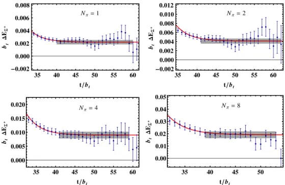 FIG. 1 (color online). Effective mass plots for the mass shift of the  þ þ N  -pions systems