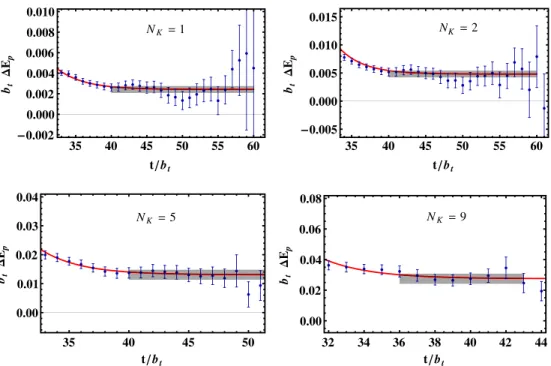 FIG. 3 (color online). Effective mass plots for the mass shift of the proton þ N K -kaons systems