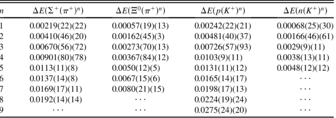 FIG. 5 (color online). Inverse scattering phase shifts, a  ¼ ðp cot Þ 1 for pions (left) and kaons (right), as a function of the maximum system size included in the fit
