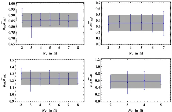 FIG. 8 (color online). Inverse scattering phase shifts, a  ¼ ðp cot Þ 1 , as a function of the maximum system size included in the fit.