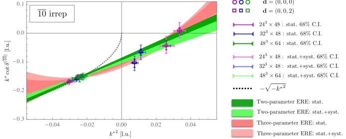 FIG. 11. k  cot δ versus the square of the CM momentum of the two baryons, k 2 , in the 10 irrep