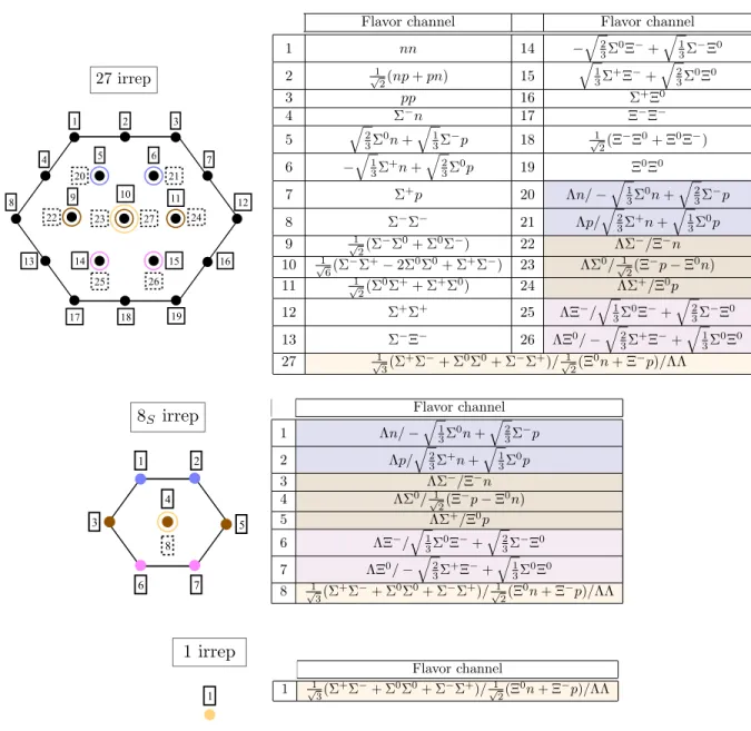 FIG. 17. Diagrammatic representation of the 27, 8 S and 1 irreps resulting from the SU ð 3 Þ decomposition of the product of two octet baryons, along with the corresponding two-baryon states with J ¼ 0 