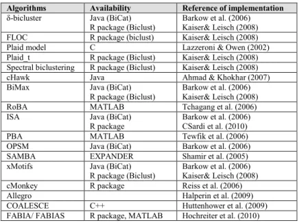 Table 2. Example of implemented and available biclustering algorithms. 