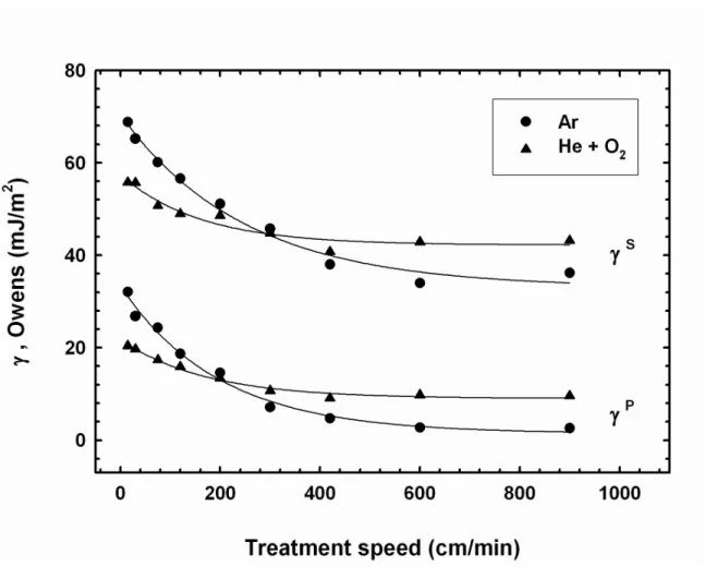 Figure 3. Effect of the secondary gas addition (O 2 ) on the surface free energy of  polypropylene,  as  a  function  of  the  treatment  speed  (plasma  treatment  parameters:  Ar  30  L/min,  He  30  L/min  +  O 2   300  mL/min,  P  =  80  W,  3  passes,