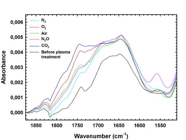 Figure 10. ATR-IR spectra of the carbonyl region (C=O stretching vibrations) for  plasma treated polypropylene (see Table 1 for plasma treatment parameters).