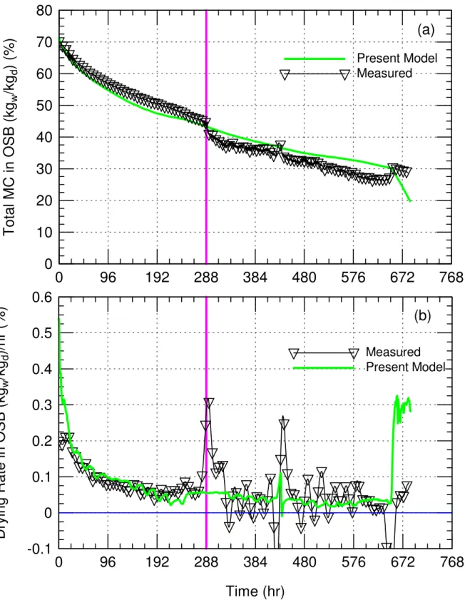 Figure 4 - Drying rate curves of the OSB in wall assembly of set-3 -0.100.10.20.30.40.50.6096192288384480576 672 768MeasuredPresent Model(b)Time (hr)Drying Rate in OSB (kgw/kgd)/hr (%)