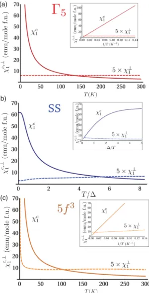 FIG. 3. (Color online) Basal-plane nonlinear susceptibility, χ 3 ⊥ , for the three scenarios, where all three are plotted versus the inverse temperature rescaled as /T , where  = 36 K is the gap for the singlet scenario