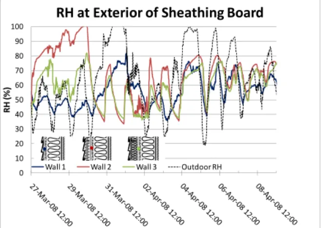 Figure 5. Difference in humidity ratio across  the retrofit insulation during Condition B2  (dry winter) 