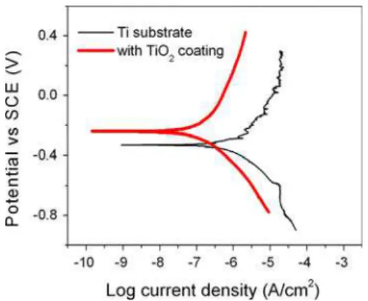 Fig. 9 Potentiodynamic polarization curves of the titanium substrate and coated sample prepared at 900 Hz, D = 20%, and R = 3; tested in 3.5% NaCl solution