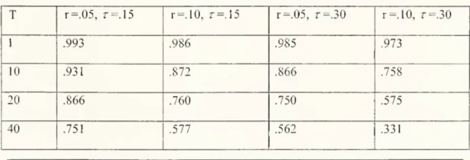 Table 1. Ratio of MRS to MRT - i(\ + (l-T)r]/(l + r)Y .