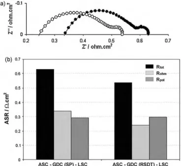 Fig. 6. (a) Nyquist plots for each cell configuration. () ASC with RSDT-made GDC diffusion blocking layer; ( 䊉 ) ASC with screen-printed GDC diffusion blocking layer.