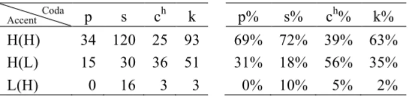 Table 10. Frequency of some monosyllabic codas in the South Kyengsang lexicon 